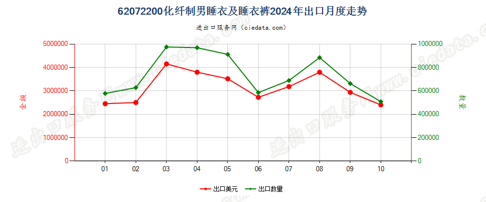 62072200化纤制男睡衣及睡衣裤出口2024年月度走势图