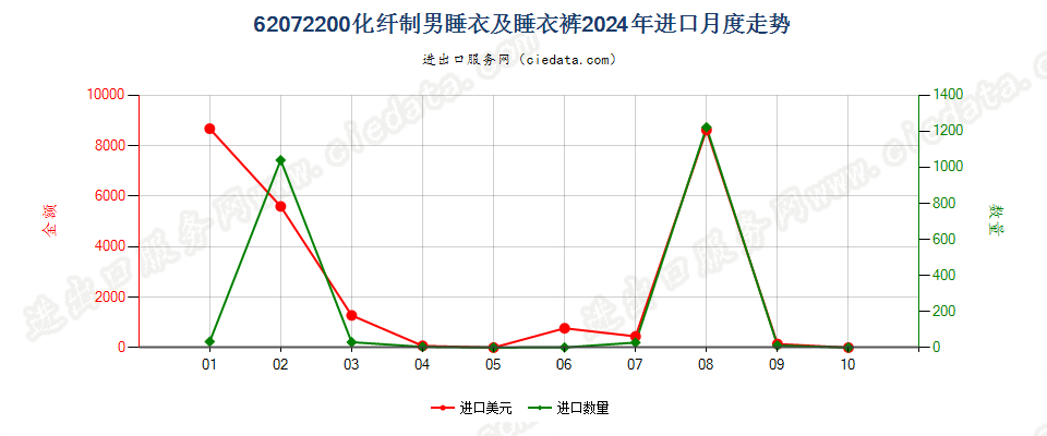 62072200化纤制男睡衣及睡衣裤进口2024年月度走势图