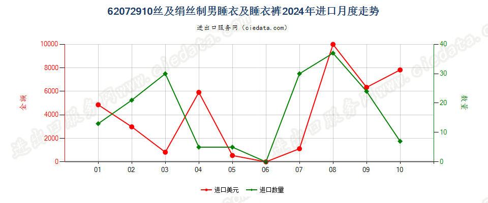 62072910丝及绢丝制男睡衣及睡衣裤进口2024年月度走势图