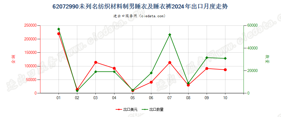 62072990未列名纺织材料制男睡衣及睡衣裤出口2024年月度走势图