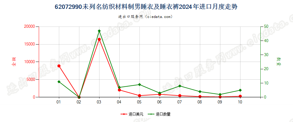 62072990未列名纺织材料制男睡衣及睡衣裤进口2024年月度走势图