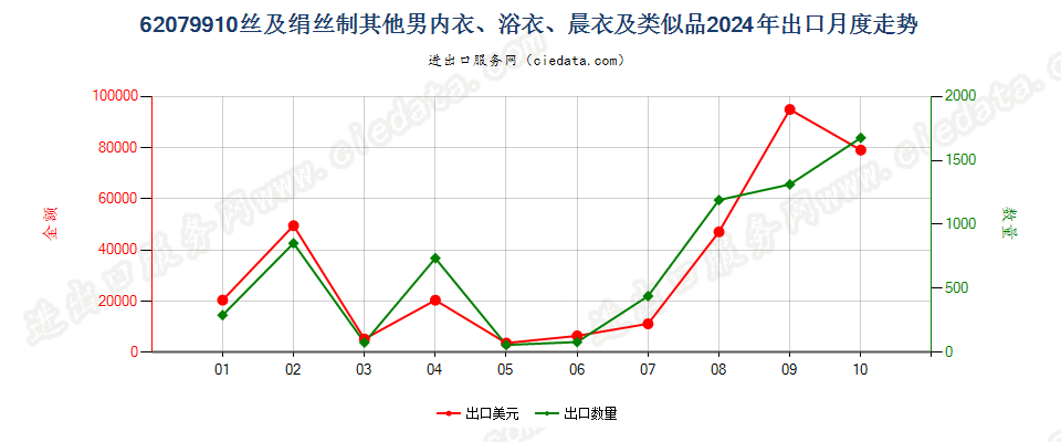 62079910丝及绢丝制其他男内衣、浴衣、晨衣及类似品出口2024年月度走势图