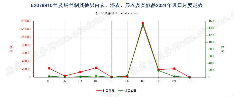 62079910丝及绢丝制其他男内衣、浴衣、晨衣及类似品进口2024年月度走势图