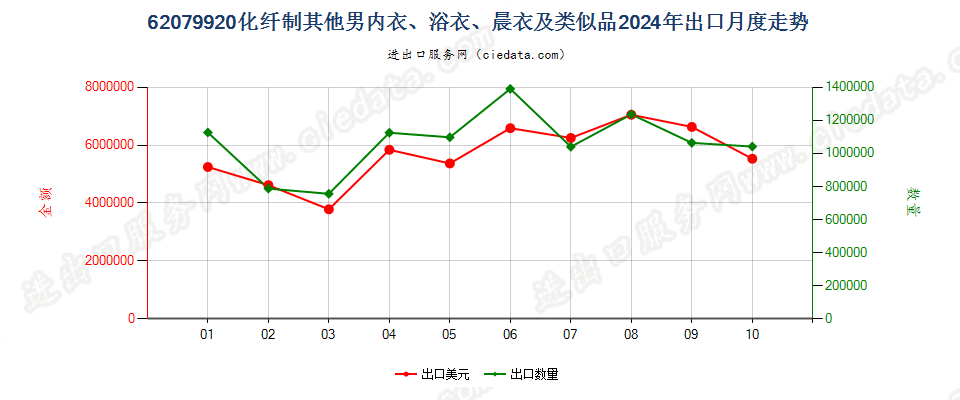 62079920化纤制其他男内衣、浴衣、晨衣及类似品出口2024年月度走势图