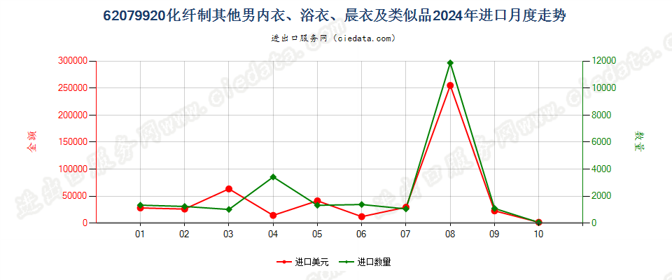 62079920化纤制其他男内衣、浴衣、晨衣及类似品进口2024年月度走势图