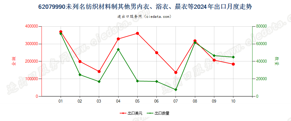 62079990未列名纺织材料制其他男内衣、浴衣、晨衣等出口2024年月度走势图