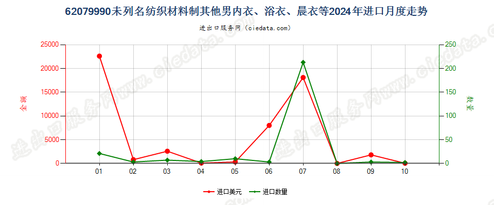 62079990未列名纺织材料制其他男内衣、浴衣、晨衣等进口2024年月度走势图