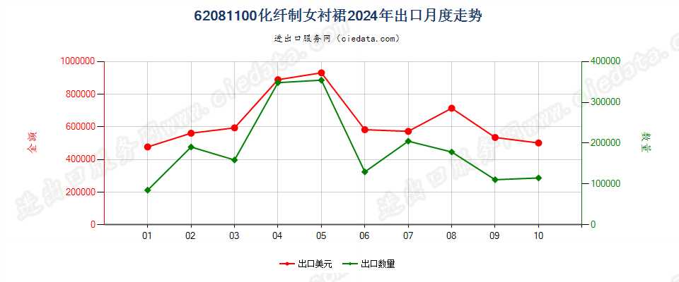 62081100化纤制女衬裙出口2024年月度走势图