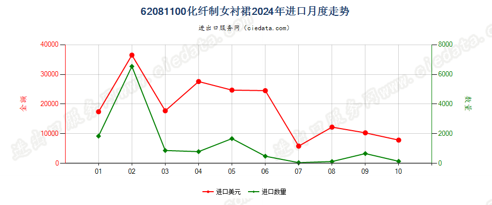 62081100化纤制女衬裙进口2024年月度走势图