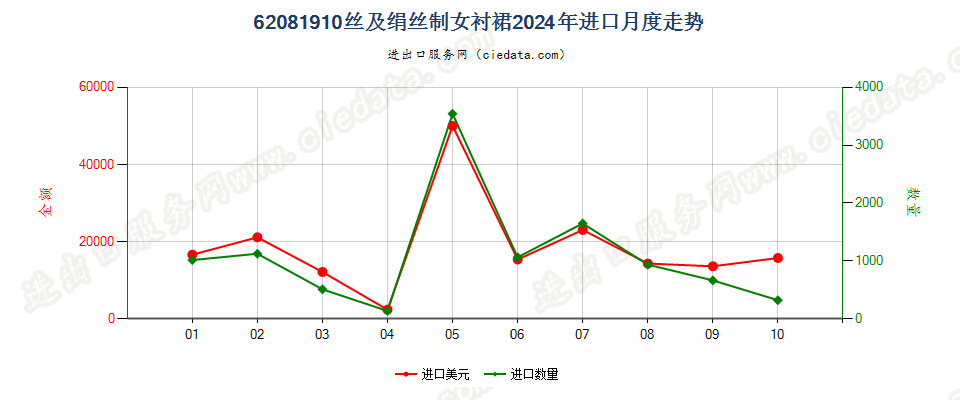 62081910丝及绢丝制女衬裙进口2024年月度走势图