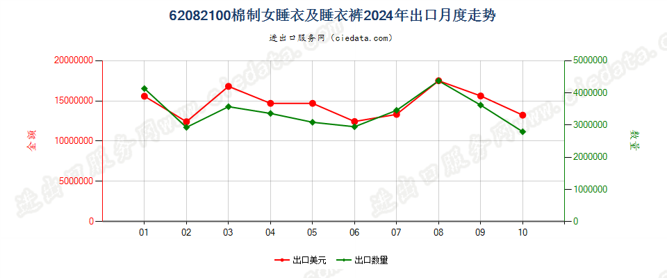 62082100棉制女睡衣及睡衣裤出口2024年月度走势图