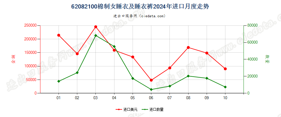 62082100棉制女睡衣及睡衣裤进口2024年月度走势图