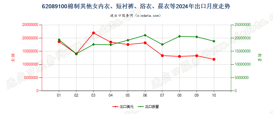 62089100棉制其他女内衣、短衬裤、浴衣、晨衣等出口2024年月度走势图