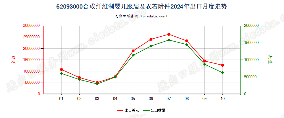 62093000合成纤维制婴儿服装及衣着附件出口2024年月度走势图