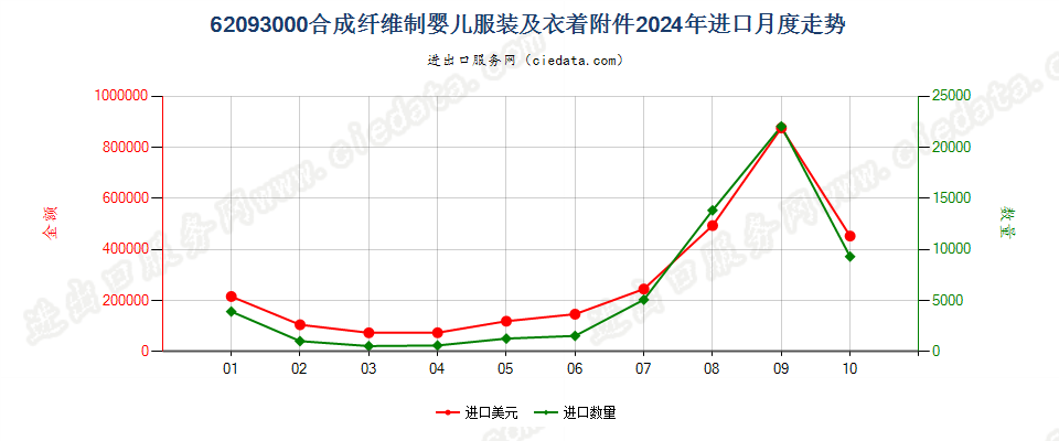 62093000合成纤维制婴儿服装及衣着附件进口2024年月度走势图