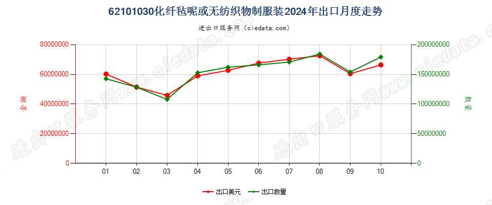 62101030化纤毡呢或无纺织物制服装出口2024年月度走势图