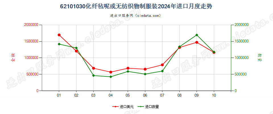 62101030化纤毡呢或无纺织物制服装进口2024年月度走势图