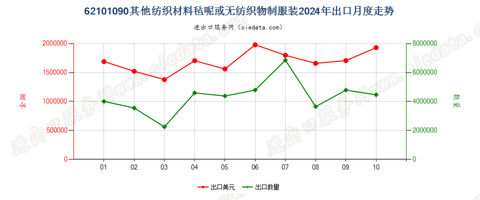 62101090其他纺织材料毡呢或无纺织物制服装出口2024年月度走势图