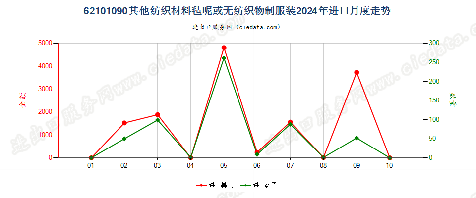 62101090其他纺织材料毡呢或无纺织物制服装进口2024年月度走势图