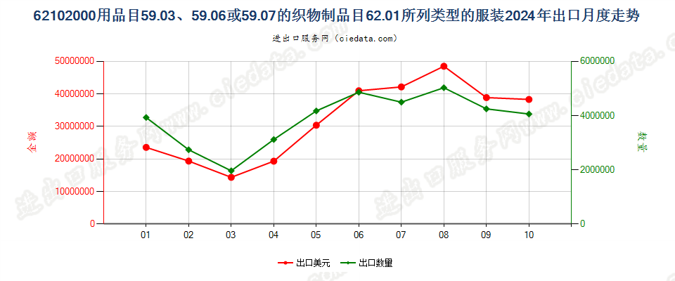 62102000用品目59.03、59.06或59.07的织物制品目62.01所列类型的服装出口2024年月度走势图