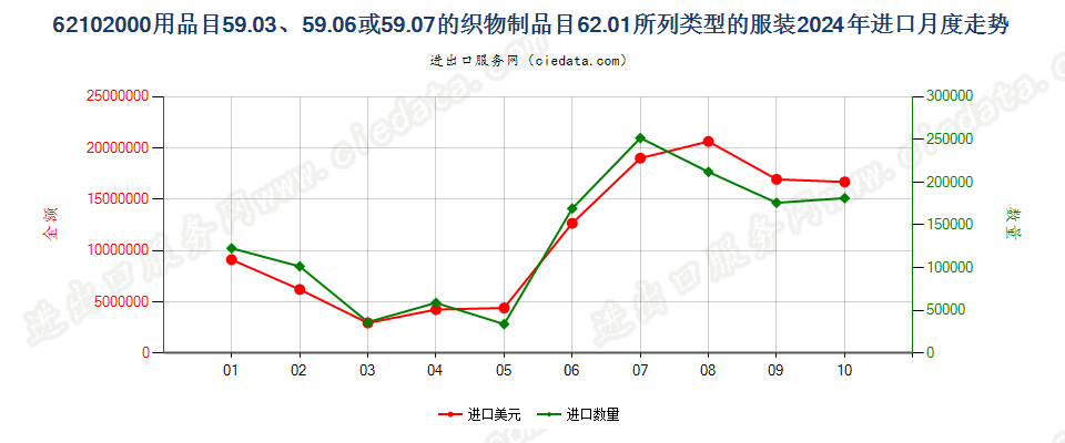 62102000用品目59.03、59.06或59.07的织物制品目62.01所列类型的服装进口2024年月度走势图