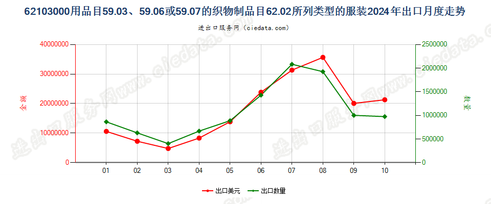 62103000用品目59.03、59.06或59.07的织物制品目62.02所列类型的服装出口2024年月度走势图