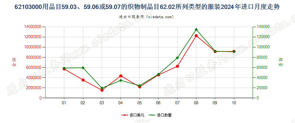 62103000用品目59.03、59.06或59.07的织物制品目62.02所列类型的服装进口2024年月度走势图