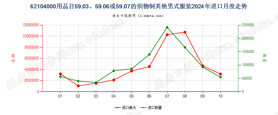 62104000用品目59.03、59.06或59.07的织物制其他男式服装进口2024年月度走势图