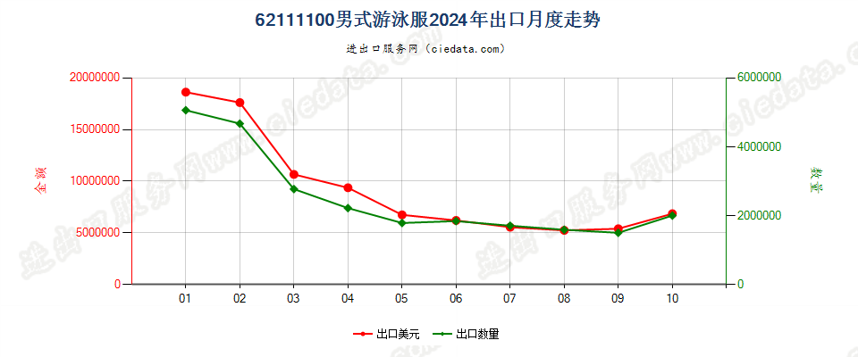 62111100男式游泳服出口2024年月度走势图