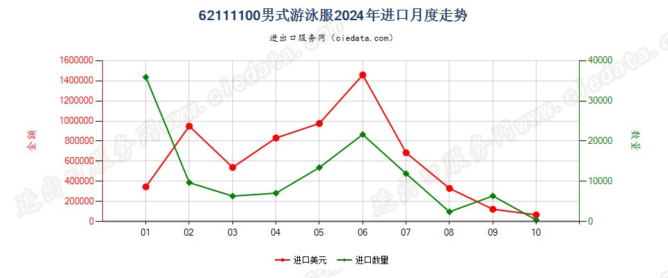 62111100男式游泳服进口2024年月度走势图