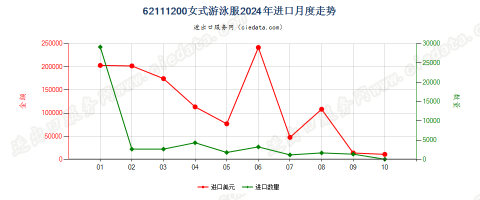 62111200女式游泳服进口2024年月度走势图