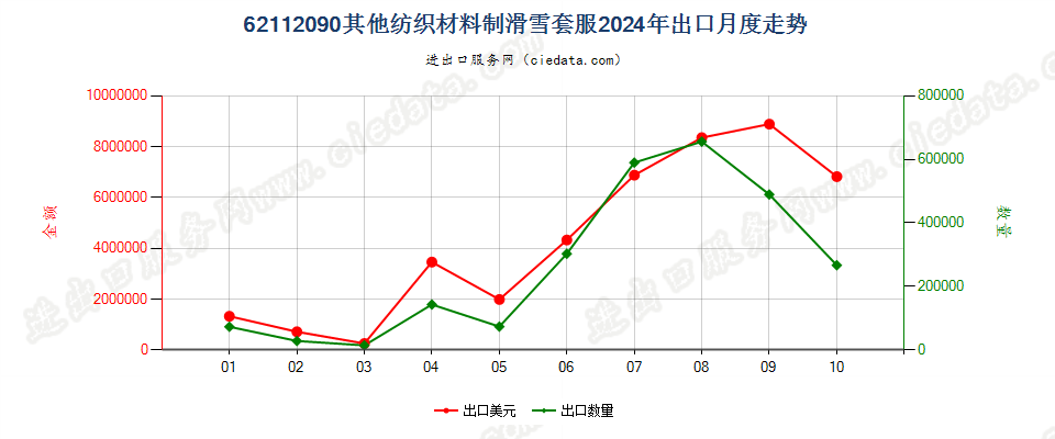 62112090其他纺织材料制滑雪套服出口2024年月度走势图