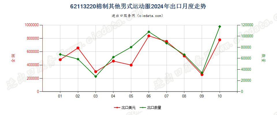 62113220棉制其他男式运动服出口2024年月度走势图