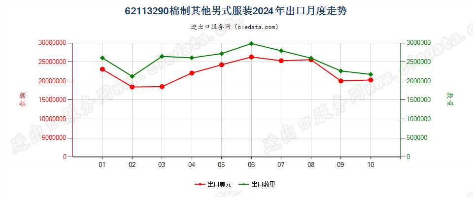 62113290棉制其他男式服装出口2024年月度走势图