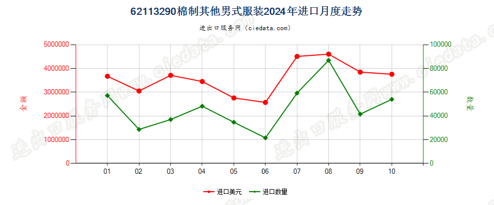 62113290棉制其他男式服装进口2024年月度走势图