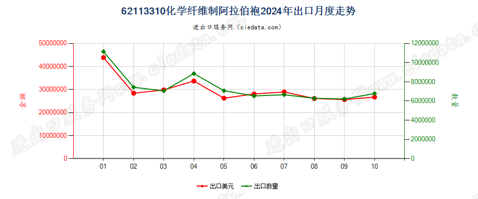 62113310化学纤维制阿拉伯袍出口2024年月度走势图