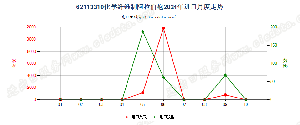 62113310化学纤维制阿拉伯袍进口2024年月度走势图