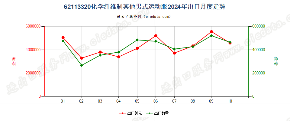 62113320化学纤维制其他男式运动服出口2024年月度走势图