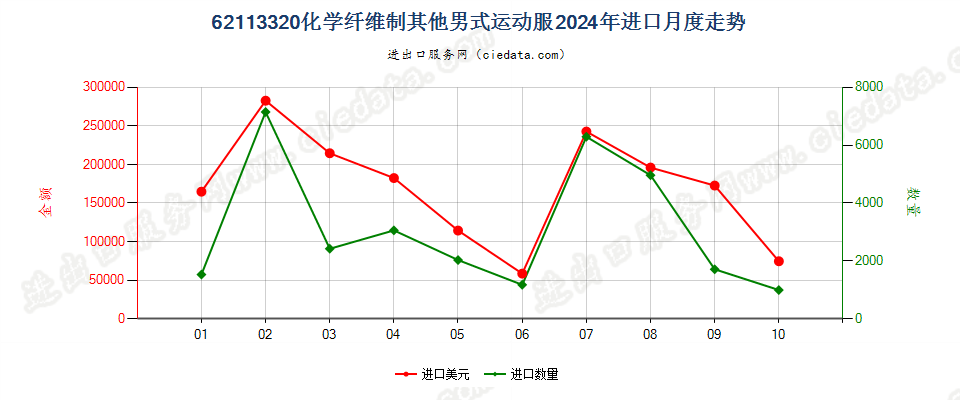 62113320化学纤维制其他男式运动服进口2024年月度走势图