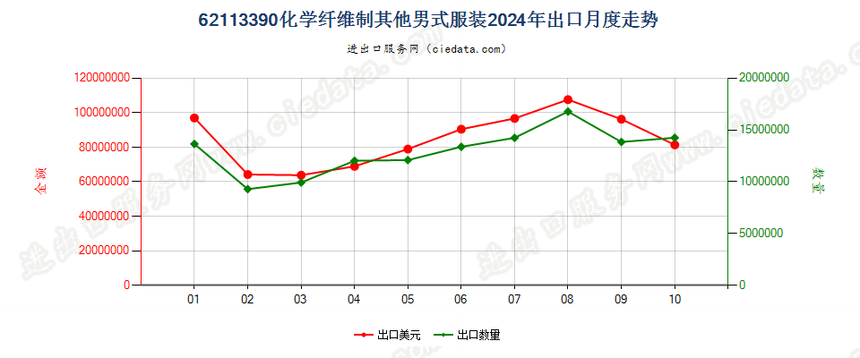 62113390化学纤维制其他男式服装出口2024年月度走势图