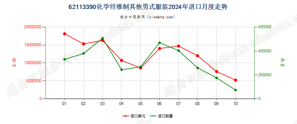 62113390化学纤维制其他男式服装进口2024年月度走势图