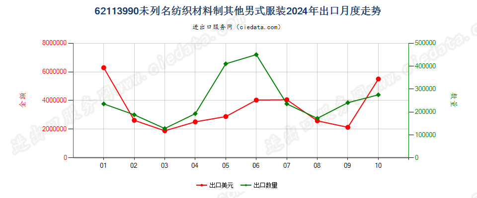 62113990未列名纺织材料制其他男式服装出口2024年月度走势图