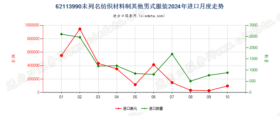 62113990未列名纺织材料制其他男式服装进口2024年月度走势图