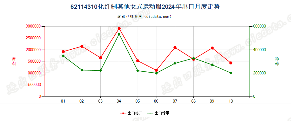 62114310化纤制其他女式运动服出口2024年月度走势图