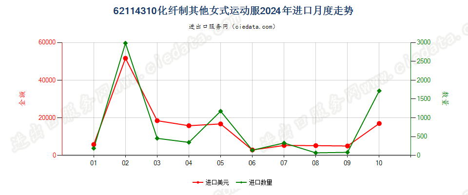 62114310化纤制其他女式运动服进口2024年月度走势图