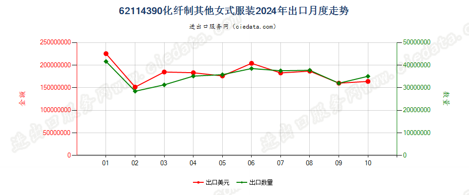 62114390化纤制其他女式服装出口2024年月度走势图