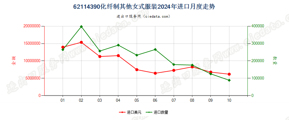 62114390化纤制其他女式服装进口2024年月度走势图