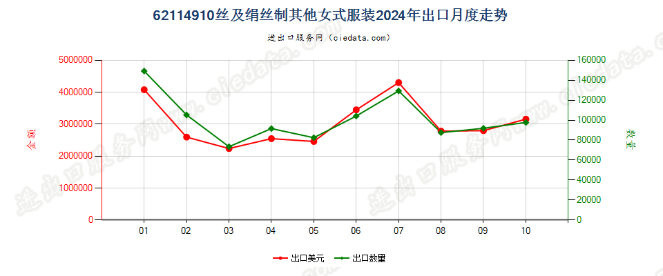 62114910丝及绢丝制其他女式服装出口2024年月度走势图