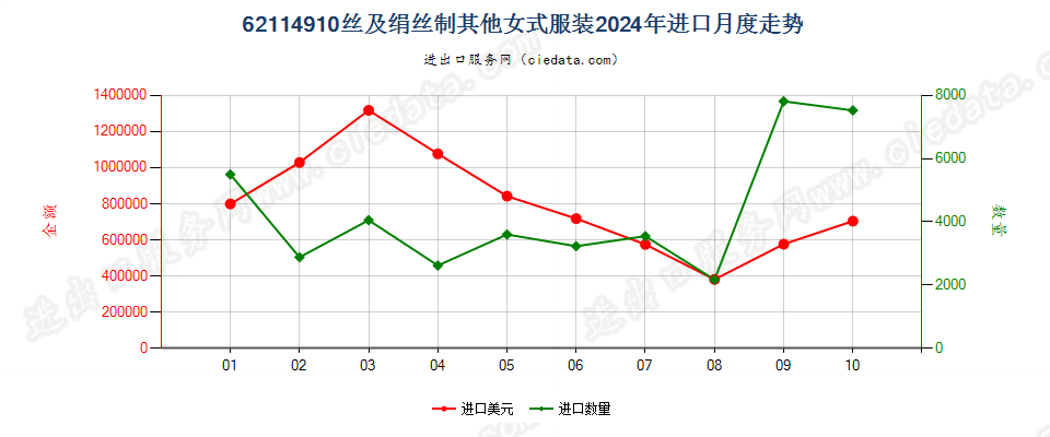 62114910丝及绢丝制其他女式服装进口2024年月度走势图