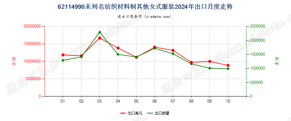 62114990未列名纺织材料制其他女式服装出口2024年月度走势图